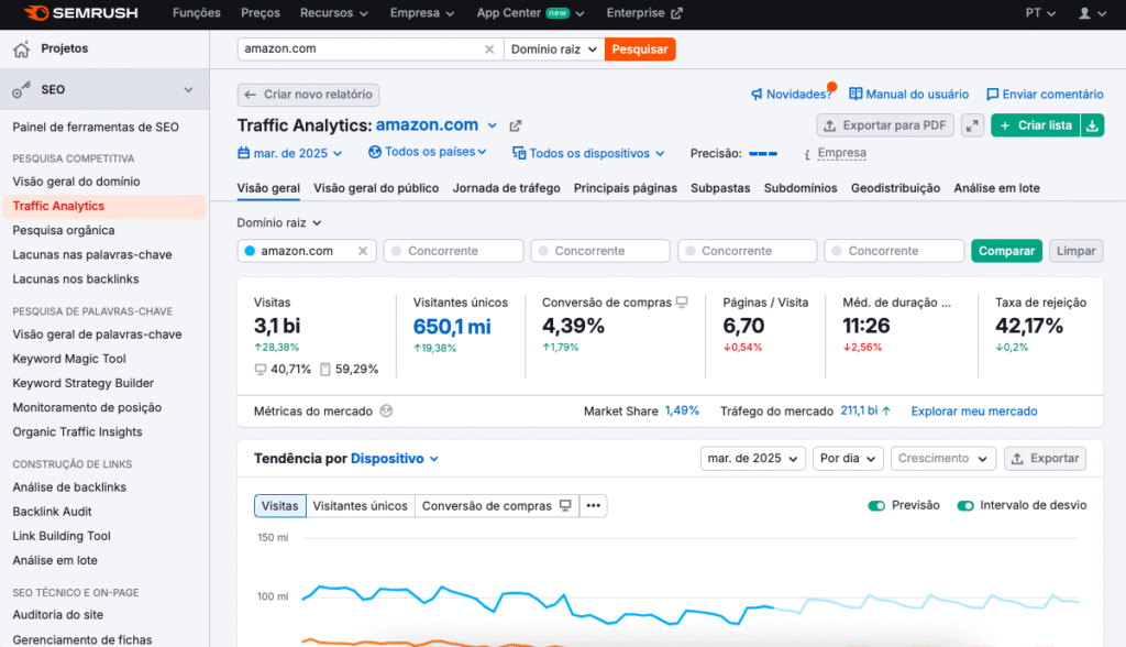 Análise de tráfego na Semrush
