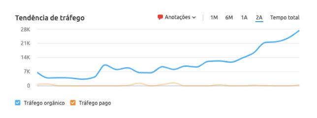 Análise de concorrentes pelo SemRush