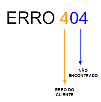 Imagem traz o significado do código 404, sendo o primeiro 4 indicando erro do cliente e o último 4 indicando como não encontrado