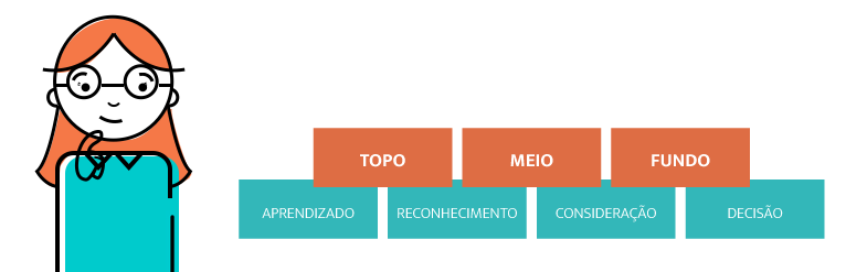 A ilustração mostra a caricatura de uma mulher de cabelos vermelhos, branca, de óculos e blusa azul, ao lado de um infográfico que mostra as etapas do funil de conteúdo (Topo, Meio e Fundo) e as etapas da jornada de compras (aprendizado, reconhecimento, consideração e decisão)