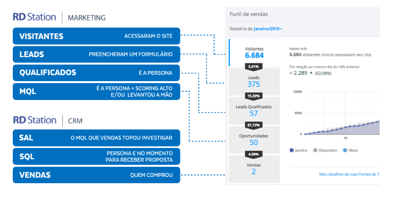 Fluxo de Marketing e Vendas