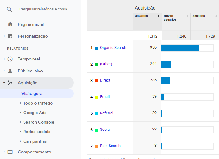 Print das fontes de tráfego do Google Analytics