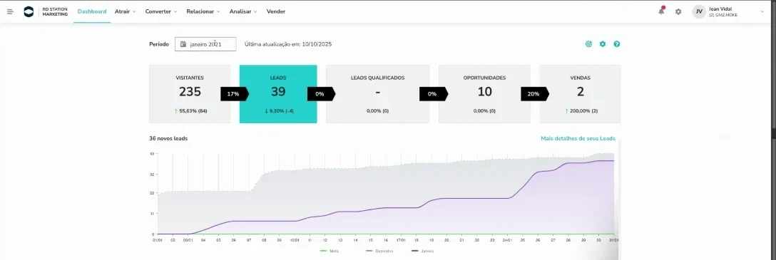 Dashboard do RD Station Marketing: funil com visitantes, leads, leads qualificados, oportunidades e vendas, e o gráfico de novos leads.