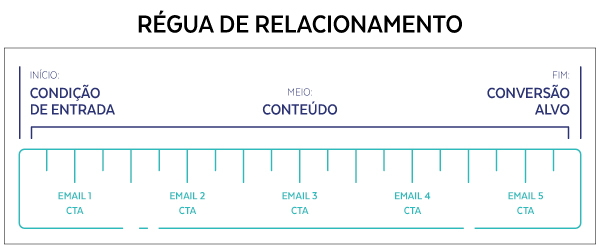 captura de Tela Régua de Relacionamento