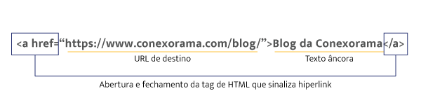Para inserir um texto âncora com HTML é preciso abrir e fechar a tag de html que sinaliza o hiperlink.