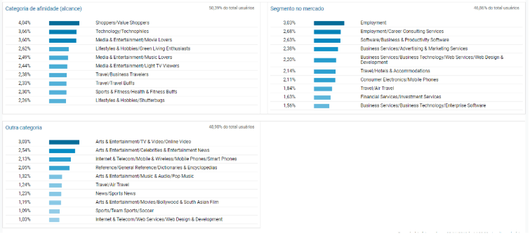 Demais categorias do Google analytics