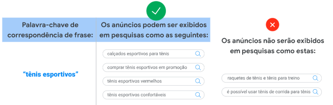 Captura de tela Ads Frase tipos de correspondência no Google Ads